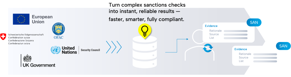 sanctions live screening workflow