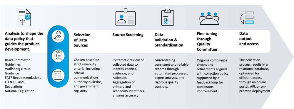 Data collection process